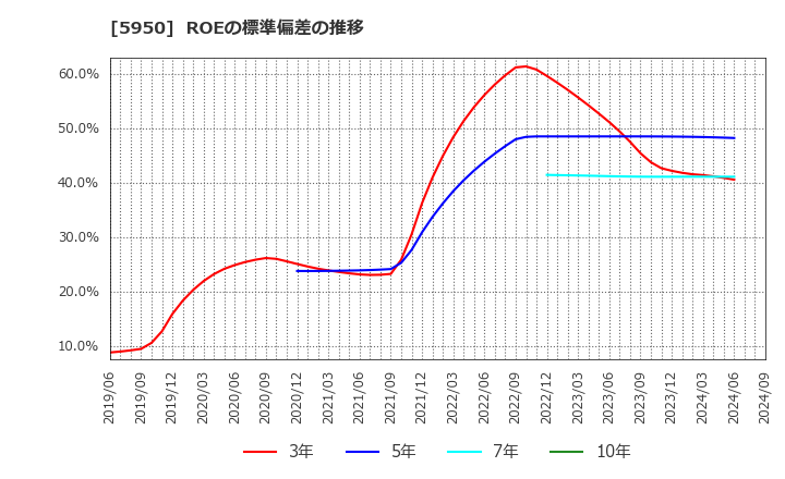 5950 日本パワーファスニング(株): ROEの標準偏差の推移