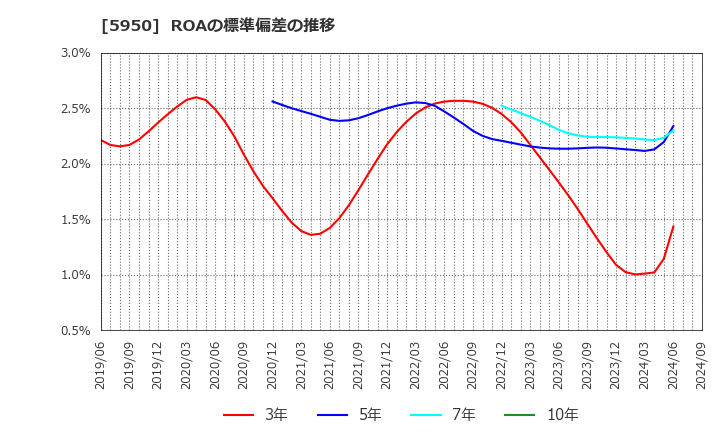 5950 日本パワーファスニング(株): ROAの標準偏差の推移