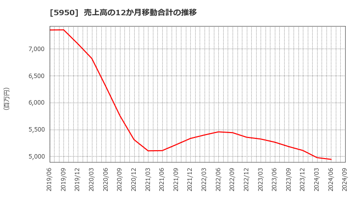 5950 日本パワーファスニング(株): 売上高の12か月移動合計の推移