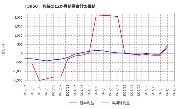 5950 日本パワーファスニング(株): 利益の12か月移動合計の推移