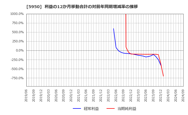 5950 日本パワーファスニング(株): 利益の12か月移動合計の対前年同期増減率の推移