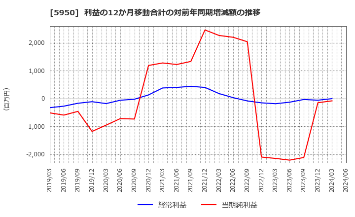 5950 日本パワーファスニング(株): 利益の12か月移動合計の対前年同期増減額の推移