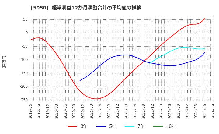 5950 日本パワーファスニング(株): 経常利益12か月移動合計の平均値の推移