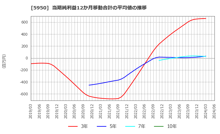 5950 日本パワーファスニング(株): 当期純利益12か月移動合計の平均値の推移