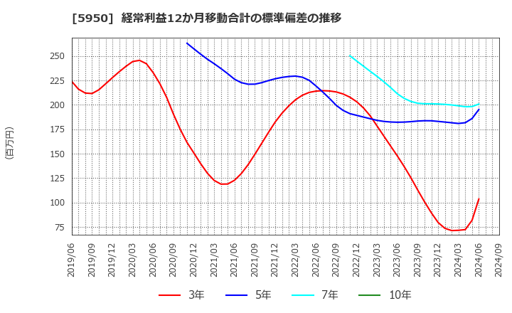 5950 日本パワーファスニング(株): 経常利益12か月移動合計の標準偏差の推移