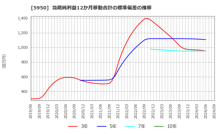 5950 日本パワーファスニング(株): 当期純利益12か月移動合計の標準偏差の推移