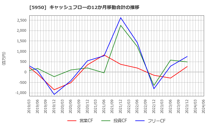 5950 日本パワーファスニング(株): キャッシュフローの12か月移動合計の推移