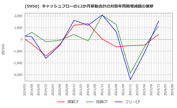 5950 日本パワーファスニング(株): キャッシュフローの12か月移動合計の対前年同期増減額の推移