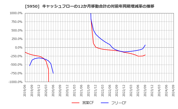 5950 日本パワーファスニング(株): キャッシュフローの12か月移動合計の対前年同期増減率の推移