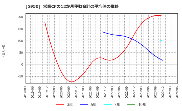 5950 日本パワーファスニング(株): 営業CFの12か月移動合計の平均値の推移
