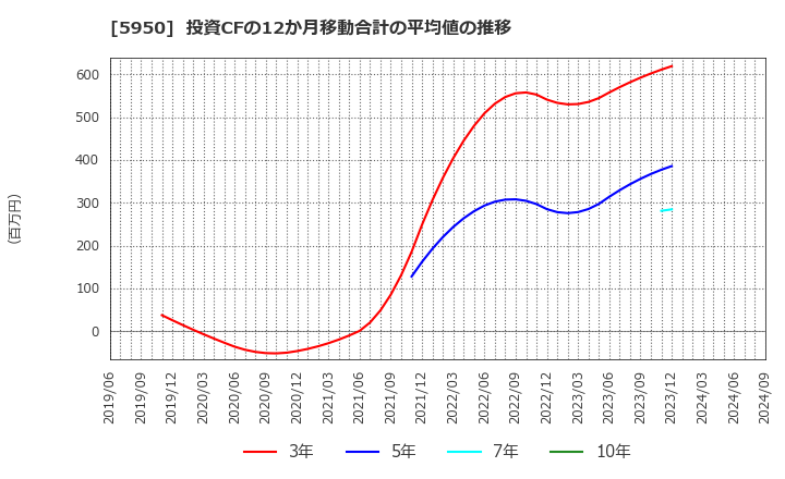 5950 日本パワーファスニング(株): 投資CFの12か月移動合計の平均値の推移