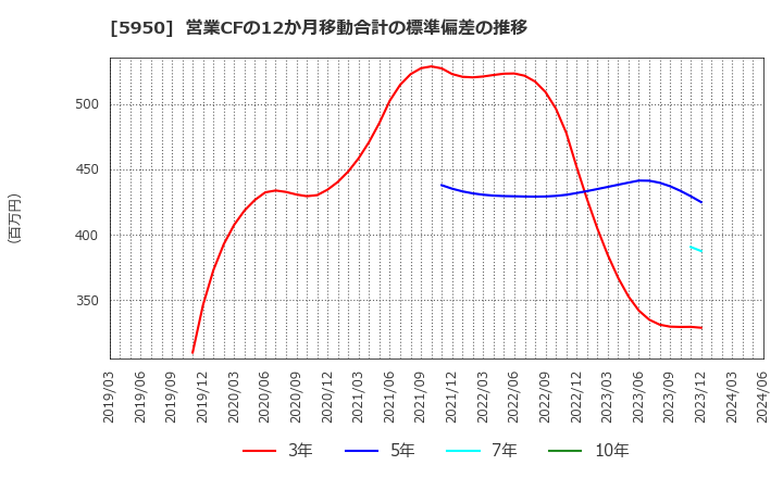 5950 日本パワーファスニング(株): 営業CFの12か月移動合計の標準偏差の推移