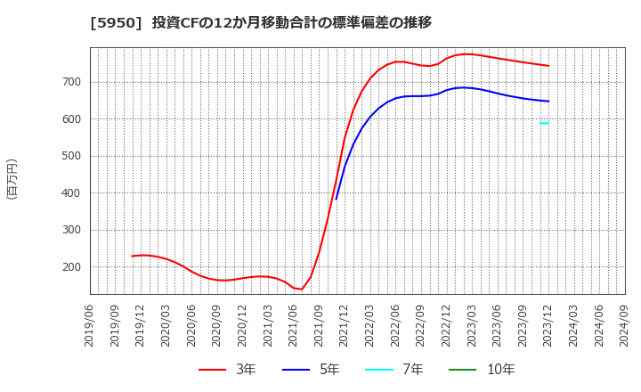 5950 日本パワーファスニング(株): 投資CFの12か月移動合計の標準偏差の推移