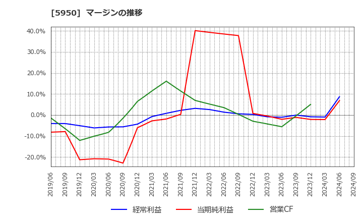 5950 日本パワーファスニング(株): マージンの推移