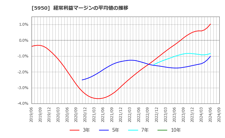 5950 日本パワーファスニング(株): 経常利益マージンの平均値の推移