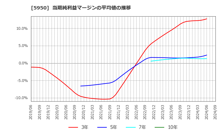 5950 日本パワーファスニング(株): 当期純利益マージンの平均値の推移