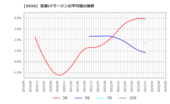 5950 日本パワーファスニング(株): 営業CFマージンの平均値の推移