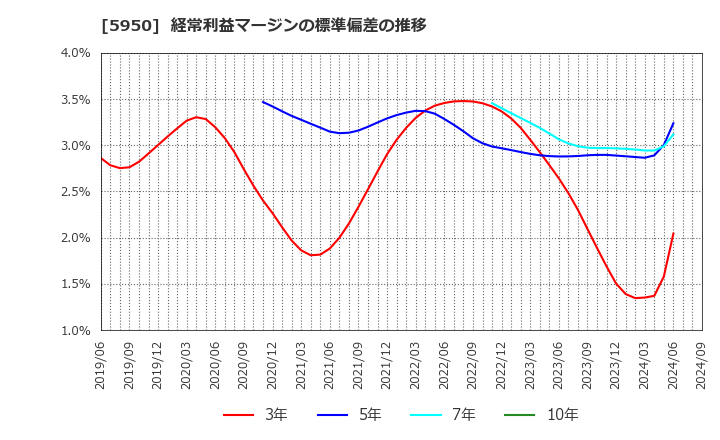 5950 日本パワーファスニング(株): 経常利益マージンの標準偏差の推移