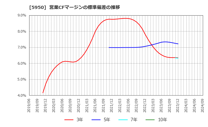 5950 日本パワーファスニング(株): 営業CFマージンの標準偏差の推移