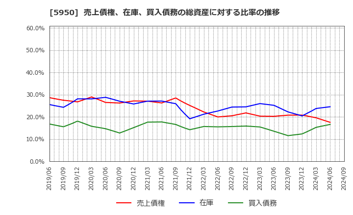 5950 日本パワーファスニング(株): 売上債権、在庫、買入債務の総資産に対する比率の推移