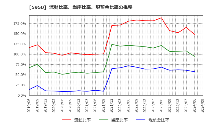 5950 日本パワーファスニング(株): 流動比率、当座比率、現預金比率の推移