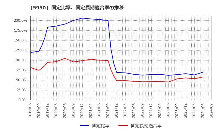 5950 日本パワーファスニング(株): 固定比率、固定長期適合率の推移