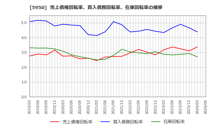 5950 日本パワーファスニング(株): 売上債権回転率、買入債務回転率、在庫回転率の推移
