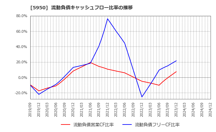 5950 日本パワーファスニング(株): 流動負債キャッシュフロー比率の推移