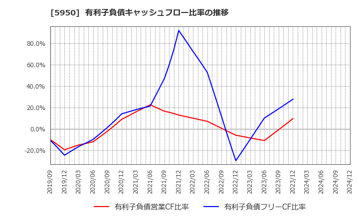 5950 日本パワーファスニング(株): 有利子負債キャッシュフロー比率の推移