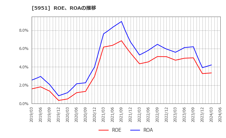 5951 ダイニチ工業(株): ROE、ROAの推移