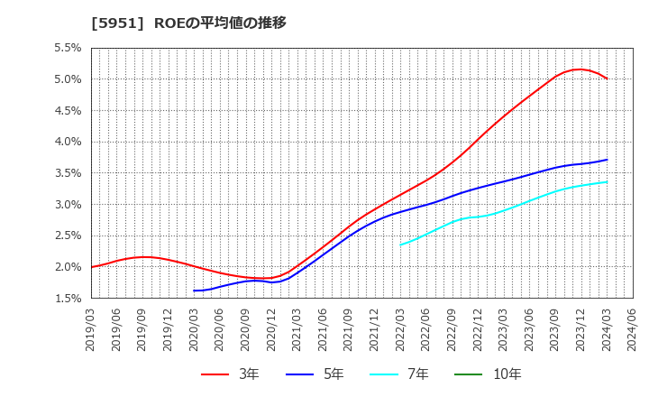 5951 ダイニチ工業(株): ROEの平均値の推移