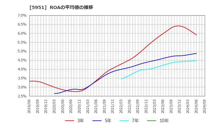 5951 ダイニチ工業(株): ROAの平均値の推移