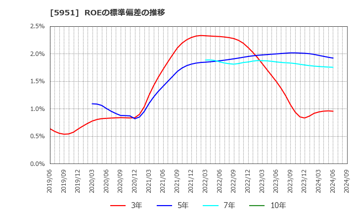 5951 ダイニチ工業(株): ROEの標準偏差の推移