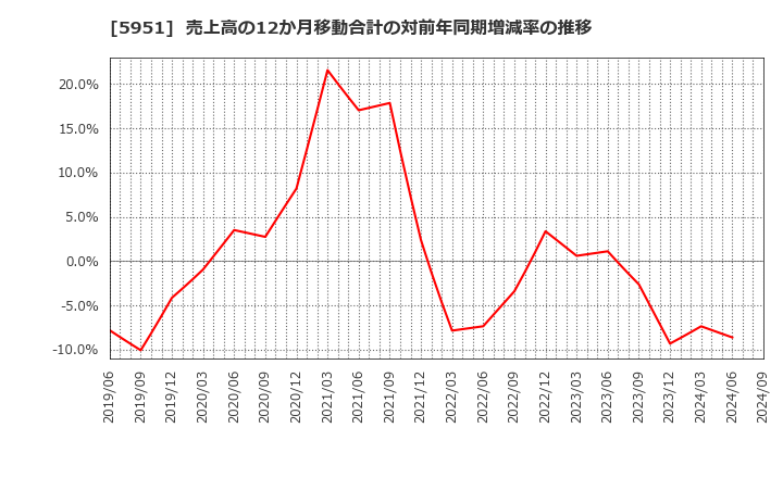 5951 ダイニチ工業(株): 売上高の12か月移動合計の対前年同期増減率の推移