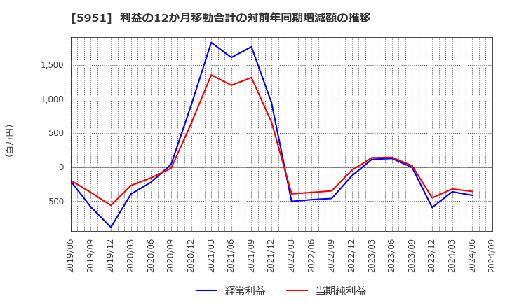 5951 ダイニチ工業(株): 利益の12か月移動合計の対前年同期増減額の推移