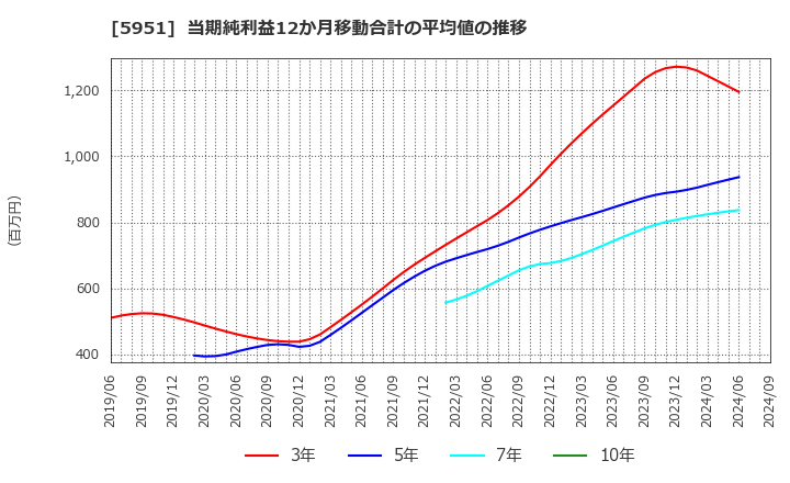 5951 ダイニチ工業(株): 当期純利益12か月移動合計の平均値の推移