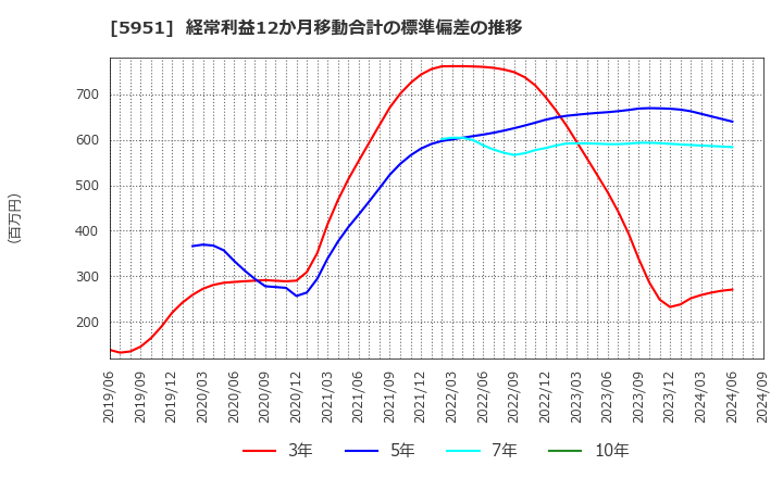 5951 ダイニチ工業(株): 経常利益12か月移動合計の標準偏差の推移