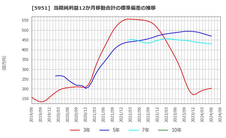 5951 ダイニチ工業(株): 当期純利益12か月移動合計の標準偏差の推移