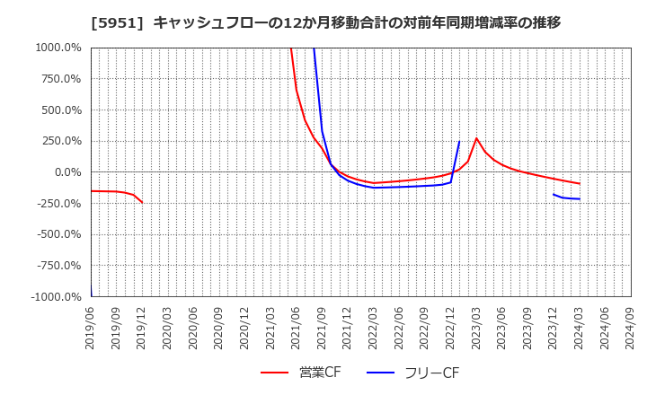 5951 ダイニチ工業(株): キャッシュフローの12か月移動合計の対前年同期増減率の推移