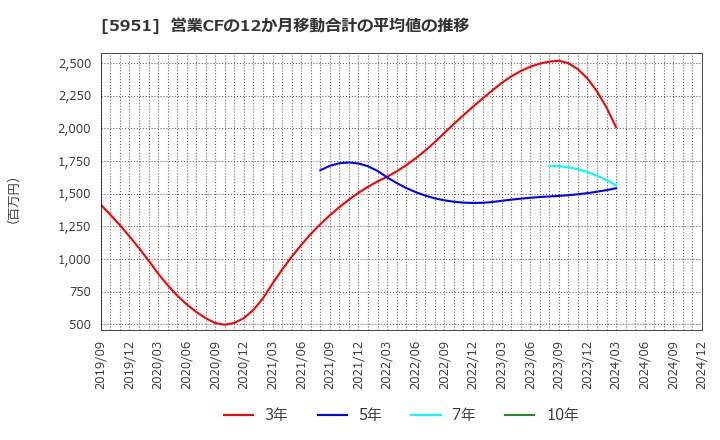 5951 ダイニチ工業(株): 営業CFの12か月移動合計の平均値の推移