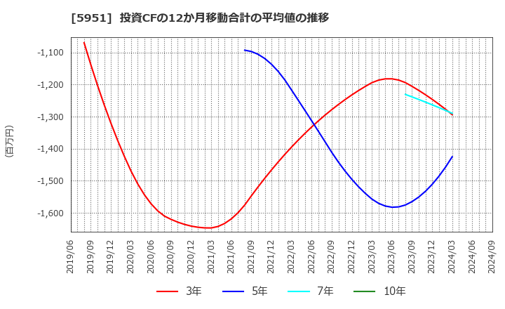 5951 ダイニチ工業(株): 投資CFの12か月移動合計の平均値の推移