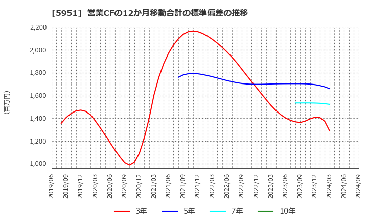 5951 ダイニチ工業(株): 営業CFの12か月移動合計の標準偏差の推移