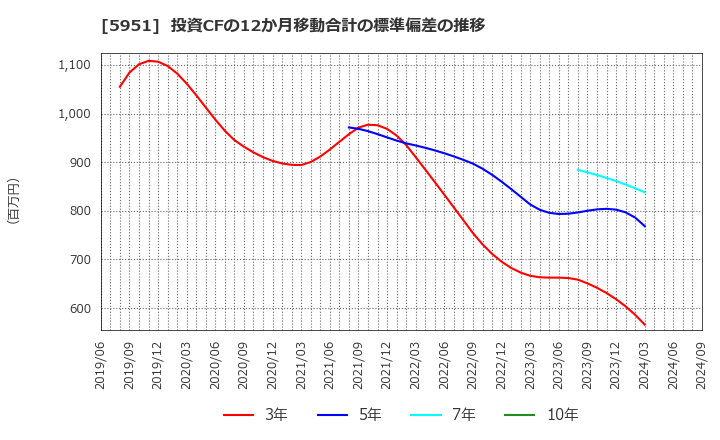 5951 ダイニチ工業(株): 投資CFの12か月移動合計の標準偏差の推移