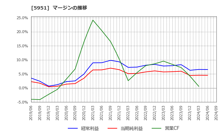 5951 ダイニチ工業(株): マージンの推移