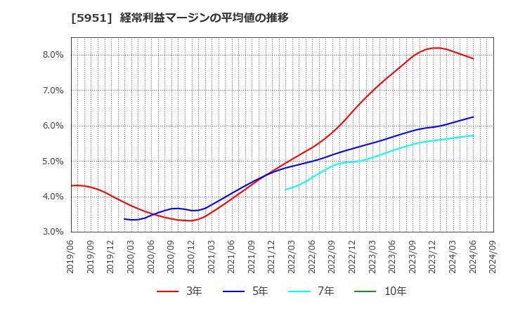 5951 ダイニチ工業(株): 経常利益マージンの平均値の推移