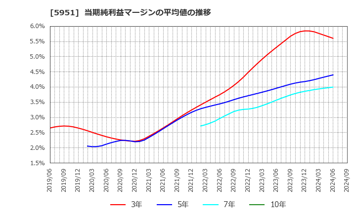 5951 ダイニチ工業(株): 当期純利益マージンの平均値の推移