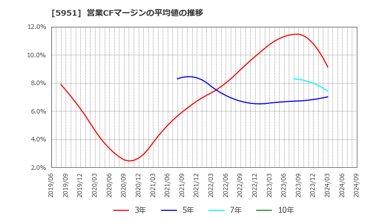 5951 ダイニチ工業(株): 営業CFマージンの平均値の推移