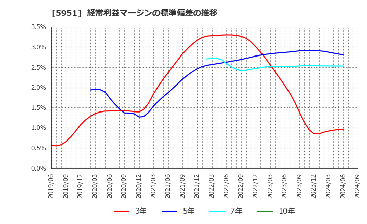 5951 ダイニチ工業(株): 経常利益マージンの標準偏差の推移