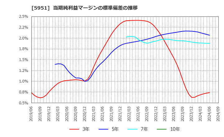 5951 ダイニチ工業(株): 当期純利益マージンの標準偏差の推移