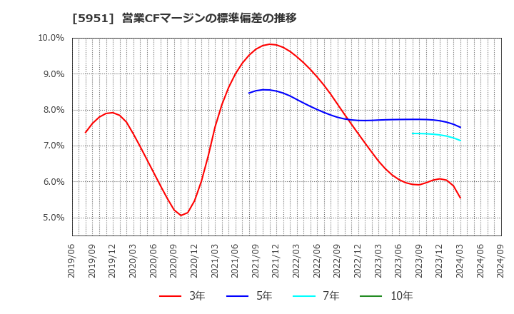 5951 ダイニチ工業(株): 営業CFマージンの標準偏差の推移